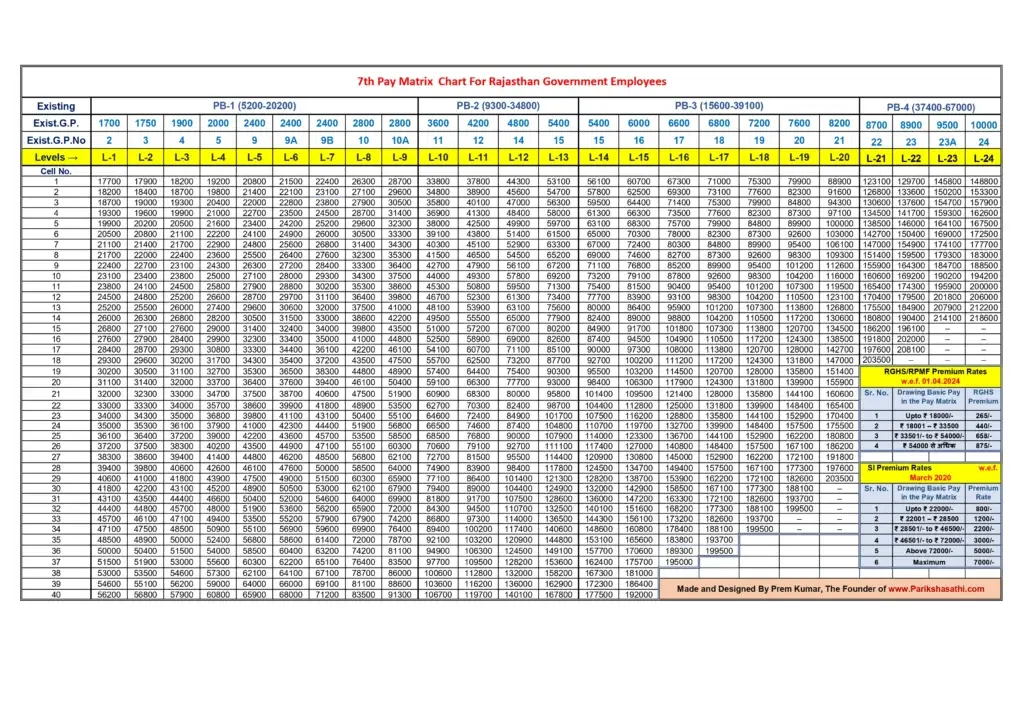 7th Pay Matrix Rajasthan 7th Pay Matrix Rajasthan pdf download 7th pay matrix Table rajasthan PDF 7th Pay chart for Rajasthan government Employee 7th Pay matrix Table Rajasthan