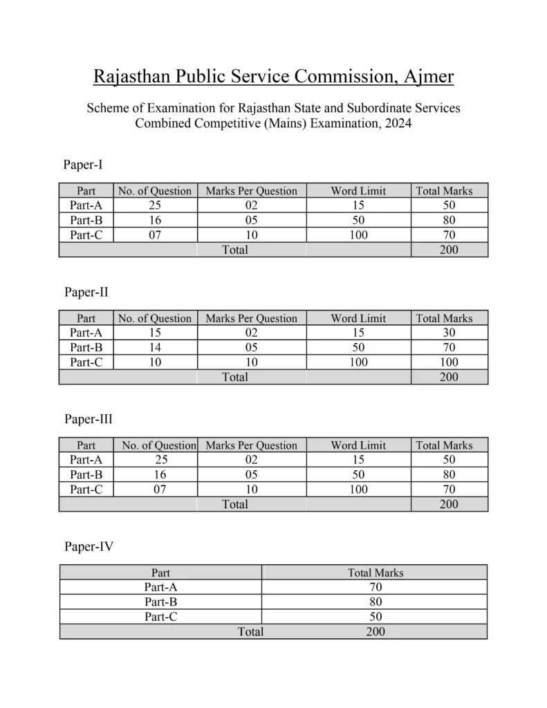 RPSC RAS Mains Syllabus 2024
RAS Syllabus PDF download
RPSC Mains syllabus PDF free download
RAS Mains Syllabus 2024 in Hindi
RAS Mains exam pattern 2024
RPSC RAS Mains 2024 official syllabus
Rajasthan Administrative Service syllabus
Specific Keywords
RAS Mains Paper 1 syllabus
RAS Mains Paper 2 syllabus
RAS Mains Paper 3 syllabus
General Hindi RAS syllabus
General English RAS syllabus
RAS exam topics for 2024
RPSC Mains updated syllabus
Search Intent Keywords
RAS Syllabus 2024 official website
RAS Mains syllabus free PDF
Rajasthan RAS syllabus in Hindi
RPSC Syllabus 2024 PDF download in English
RPSC RAS preparation material
High-Volume Keywords
RAS Syllabus 2024 in Hindi PDF
Rajasthan RAS exam syllabus PDF
RPSC Mains preparation strategy
RPSC syllabus in Hindi 2024
RPSC syllabus in English