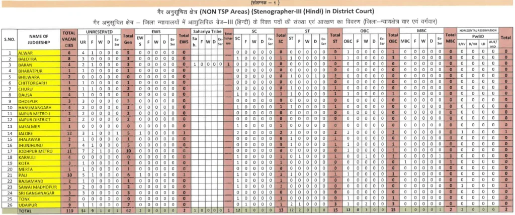 Rajasthan High Court Stenographer Recruitment 2025
Rajasthan High Court Stenographer Vacancy 2025
Rajasthan High Court Stenographer Exam
Rajasthan High Court Stenographer Apply Online
Rajasthan High Court Stenographer Application Fee
Rajasthan High Court Stenographer Age Limit
Rajasthan High Court Stenographer Eligibility
Rajasthan High Court Stenographer Admit Card
Rajasthan High Court Stenographer Exam Date
Rajasthan High Court Stenographer Notification